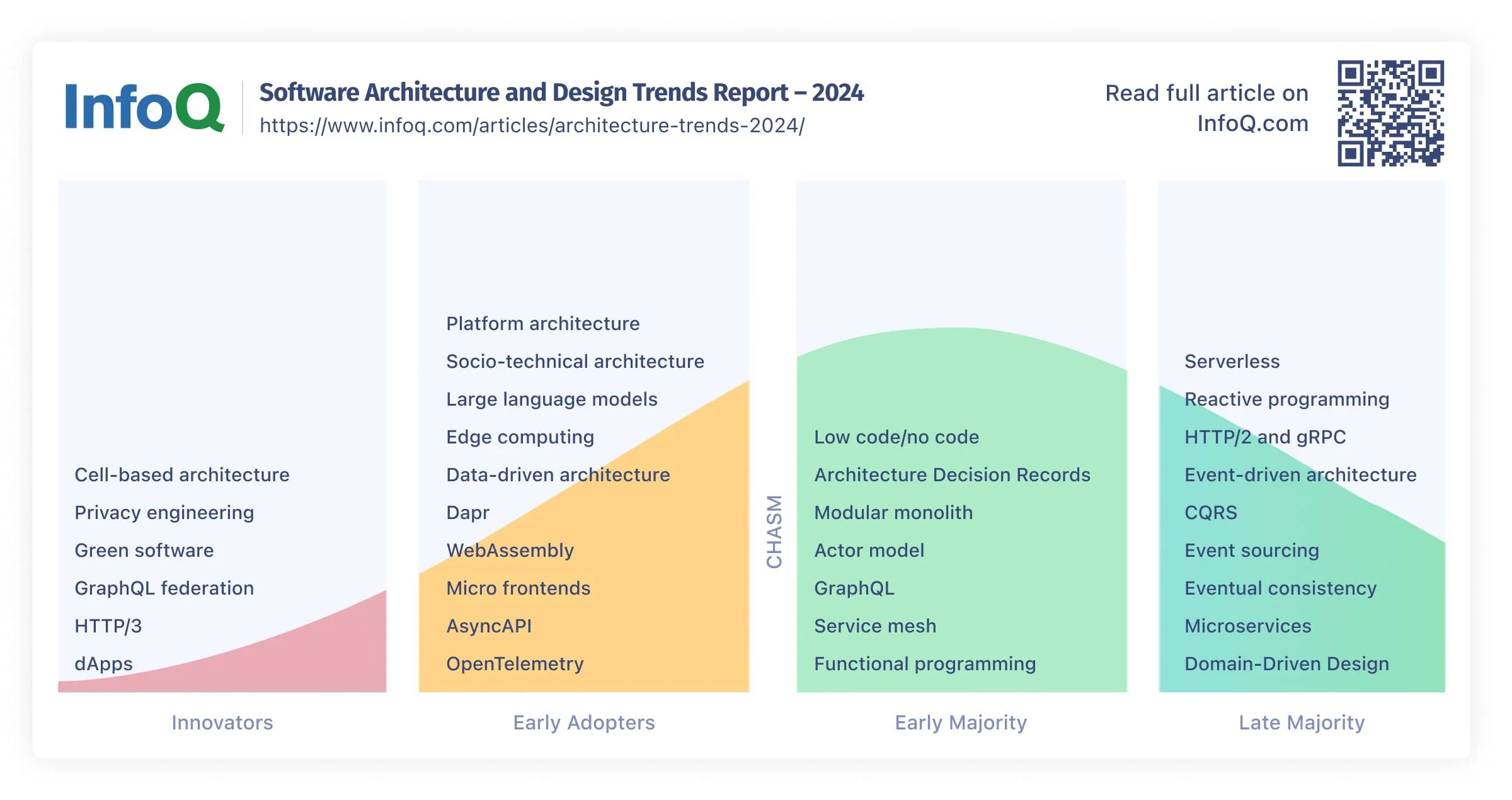 InfoQ Software Architecture and Design Trends Report 2024